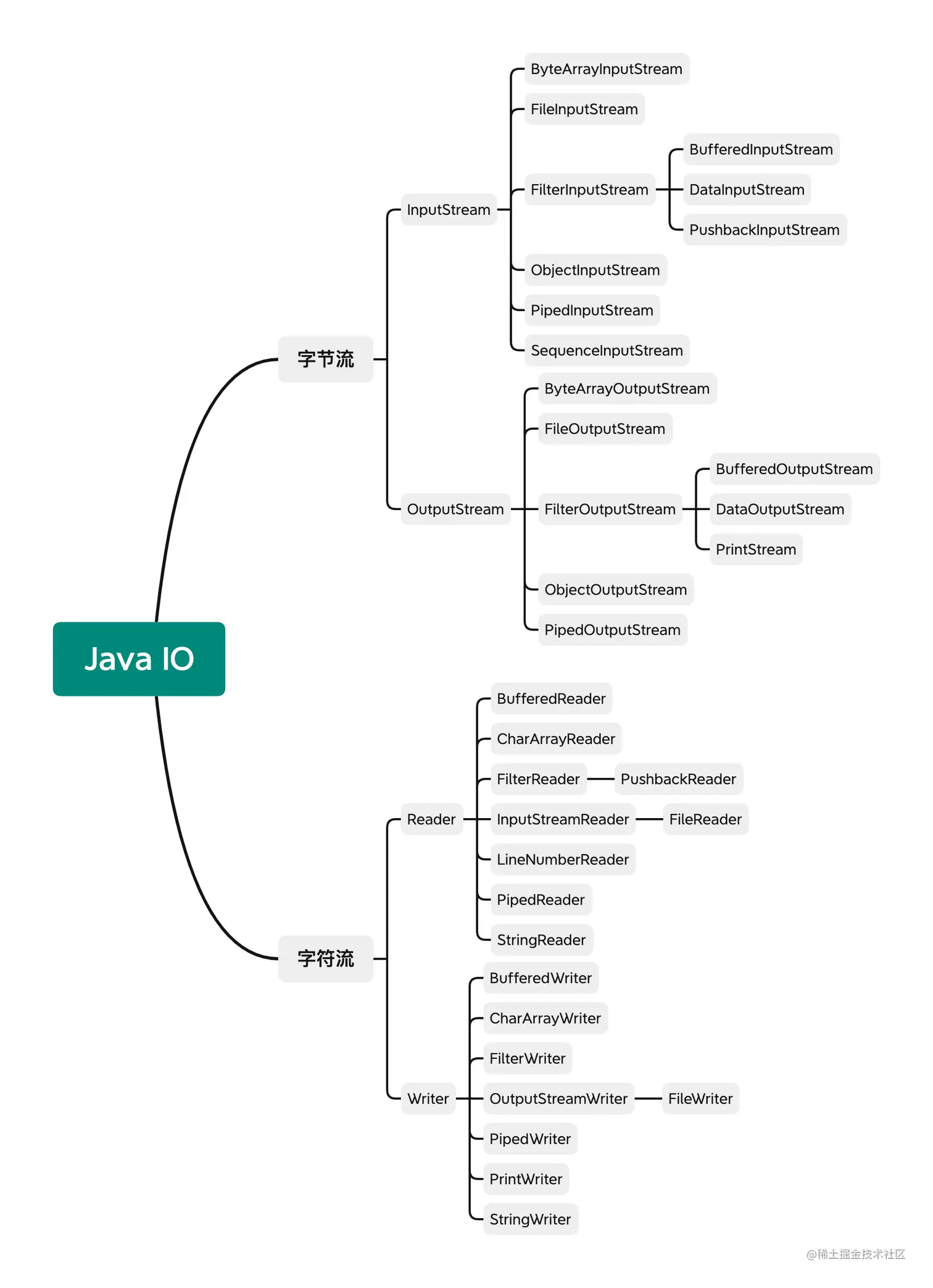 Java IO