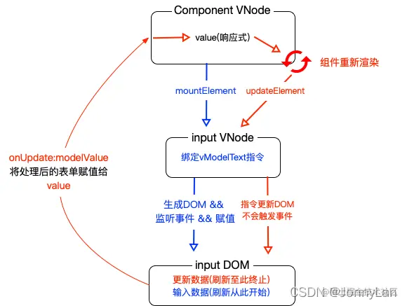 双向绑定