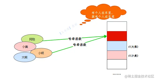 哈希冲突