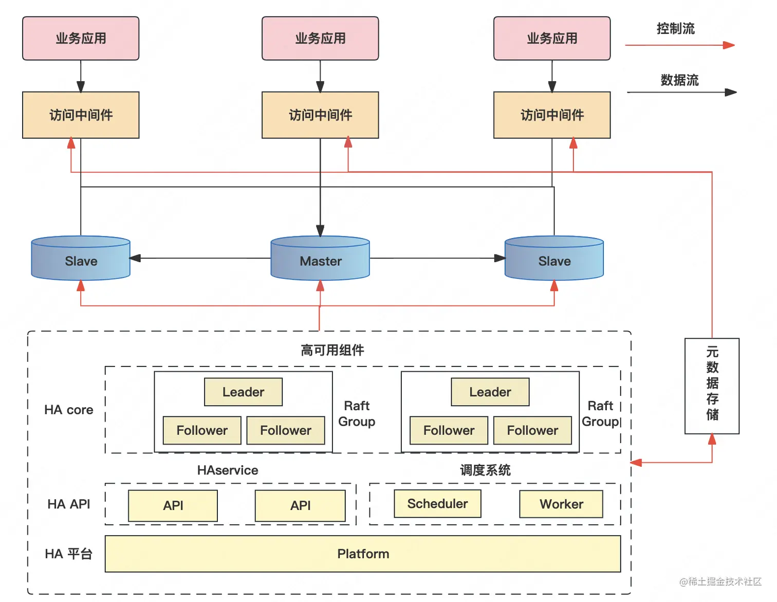 图6 高可用架构图
