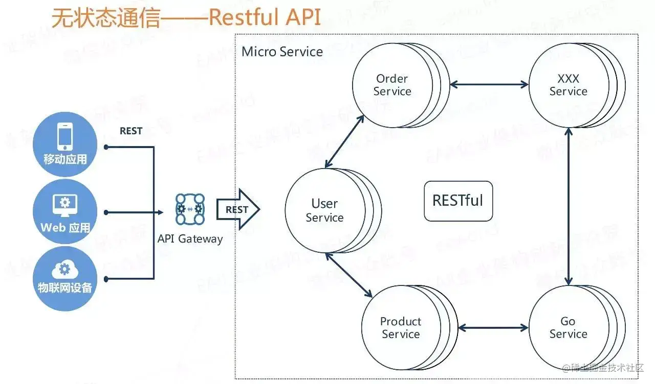 restful API