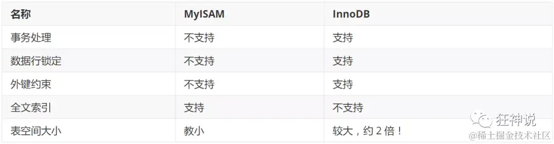 MyISAM & InnoDB区别