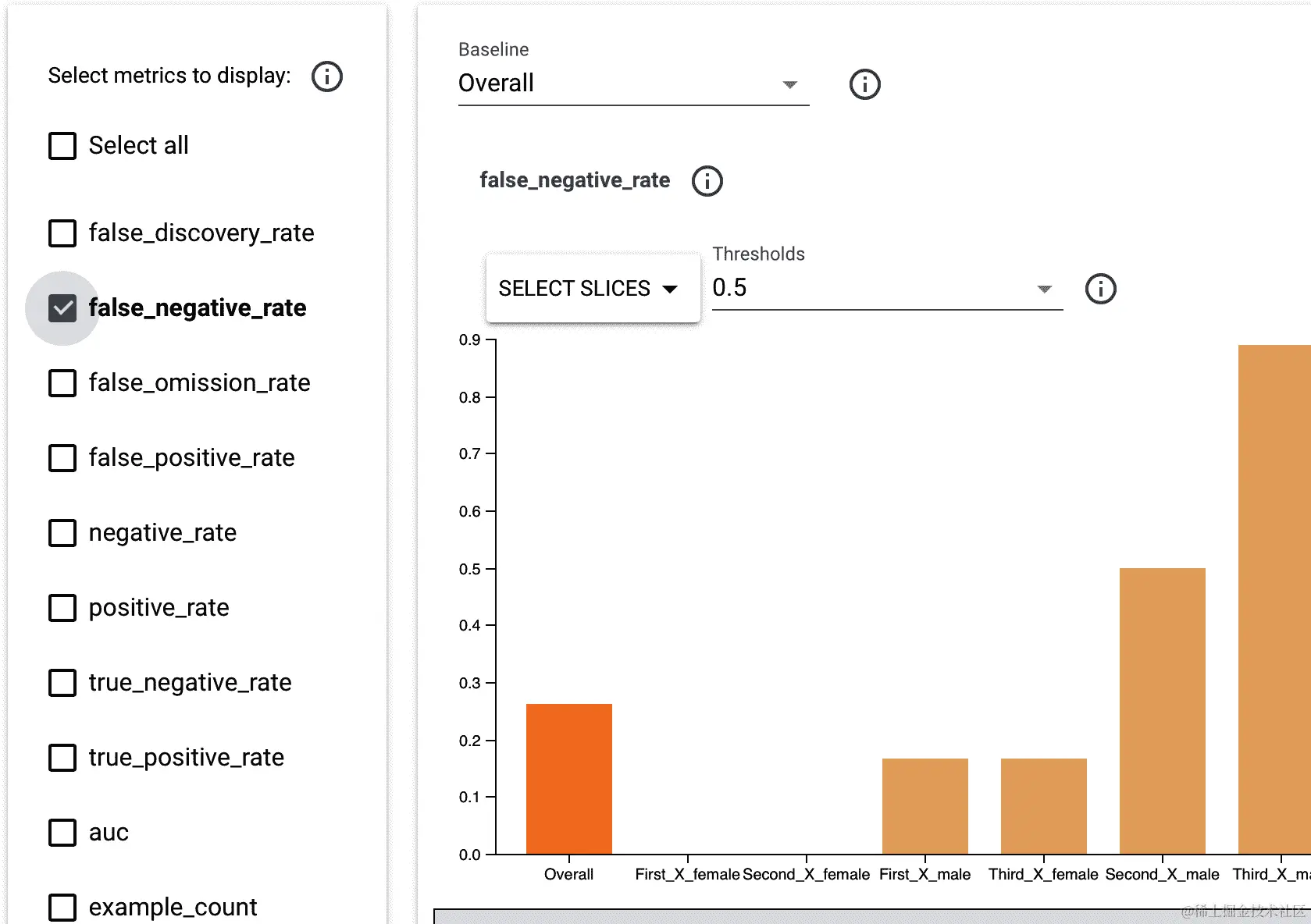 泰坦尼克号测试数据集的假阴性指标