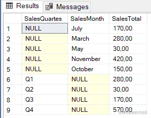 Using GROUPING SET extension in T-SQL