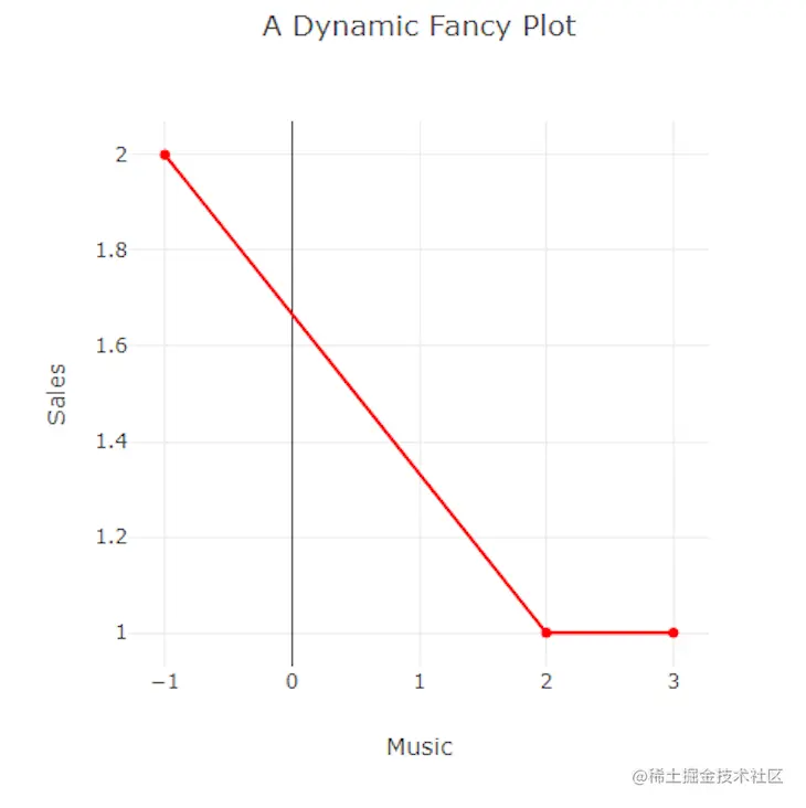 Labeling Axis With "Music" And "Sales"