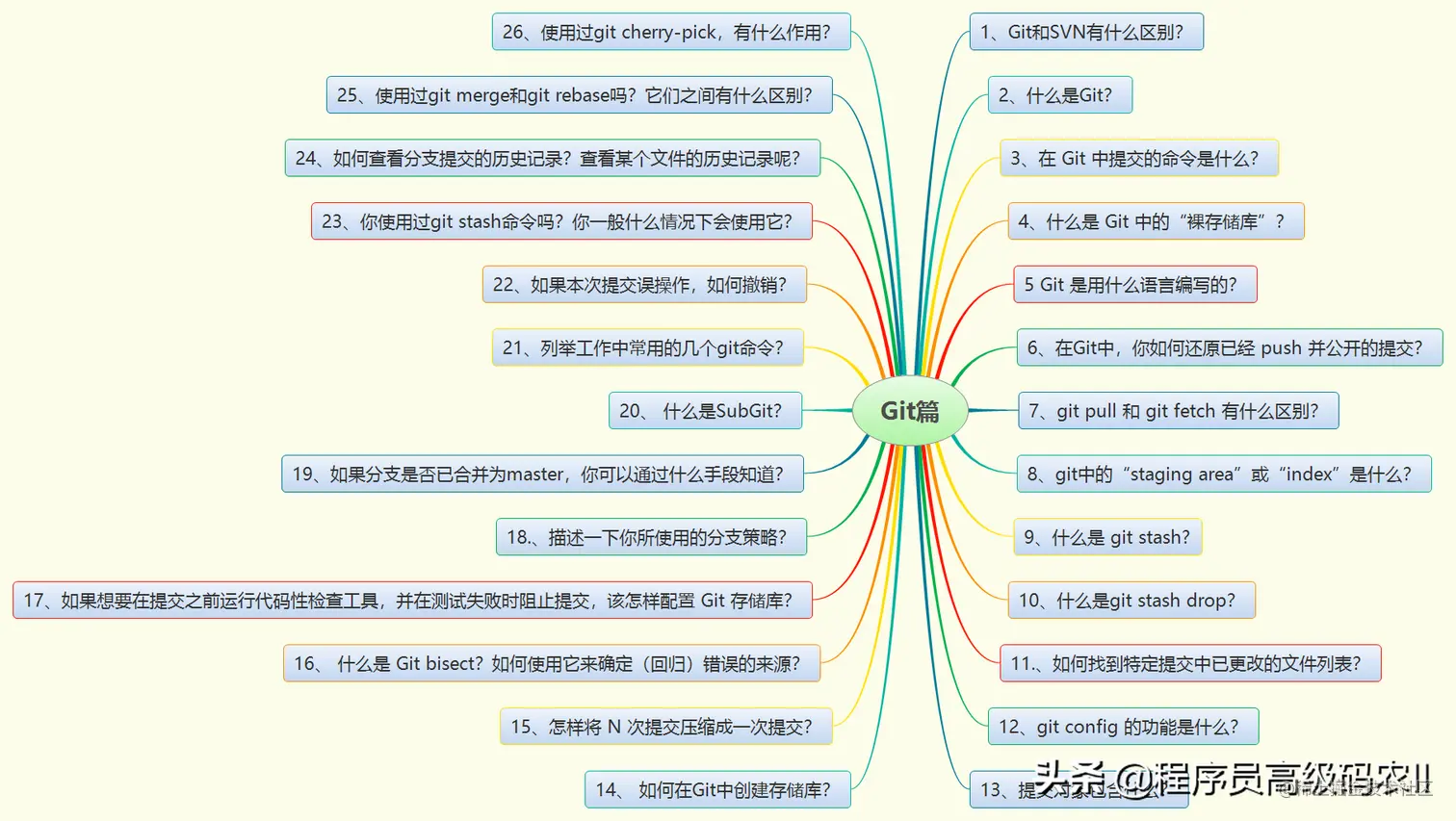 炸裂！阿里内部10W字面试手册，竟在GitHub访问量破百万