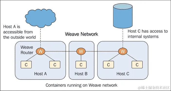 覆盖网络和底层网络