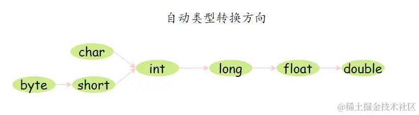 Java自动类型转换方向