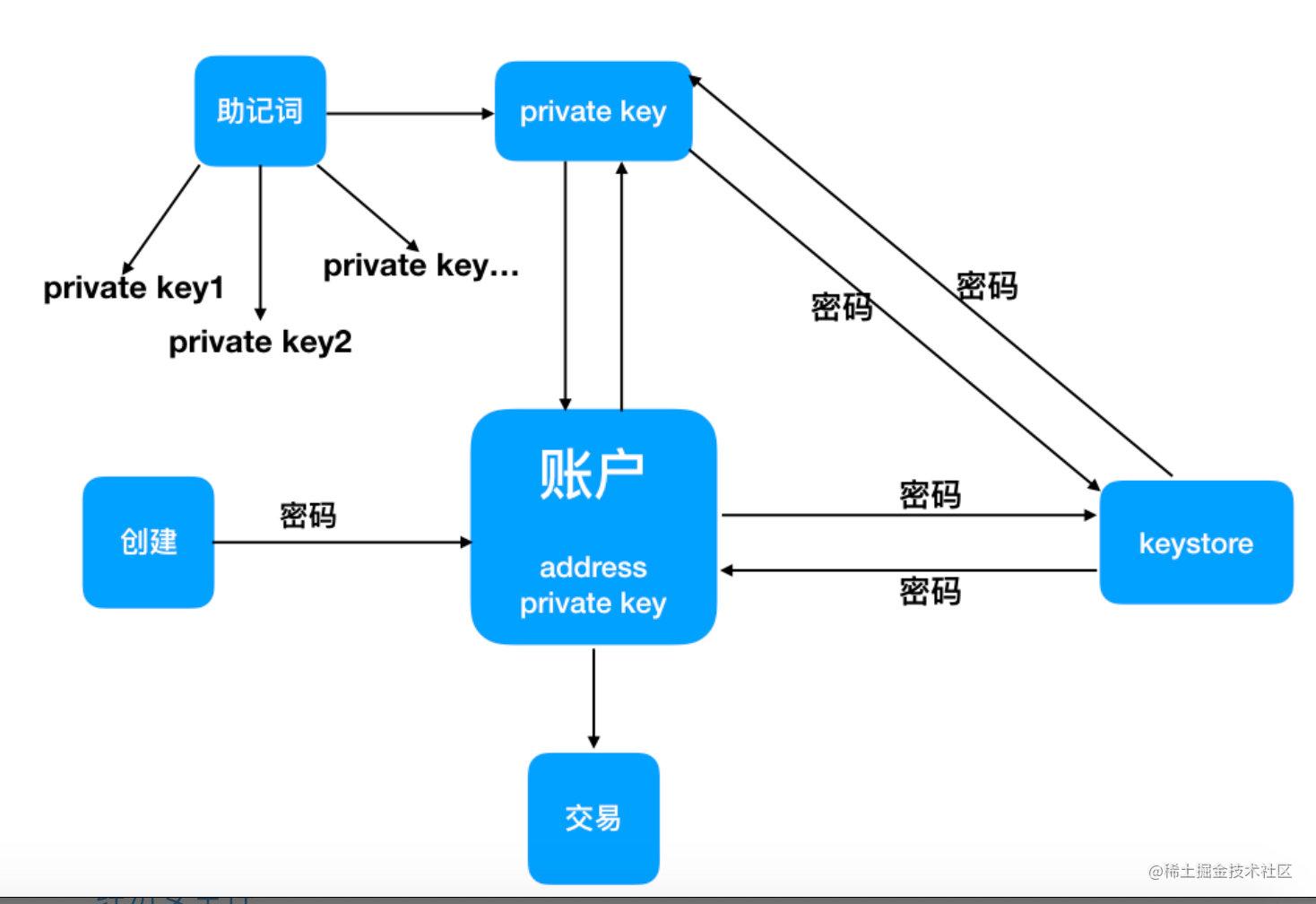 详解私钥、密码、keystore和助记词 - 掘金