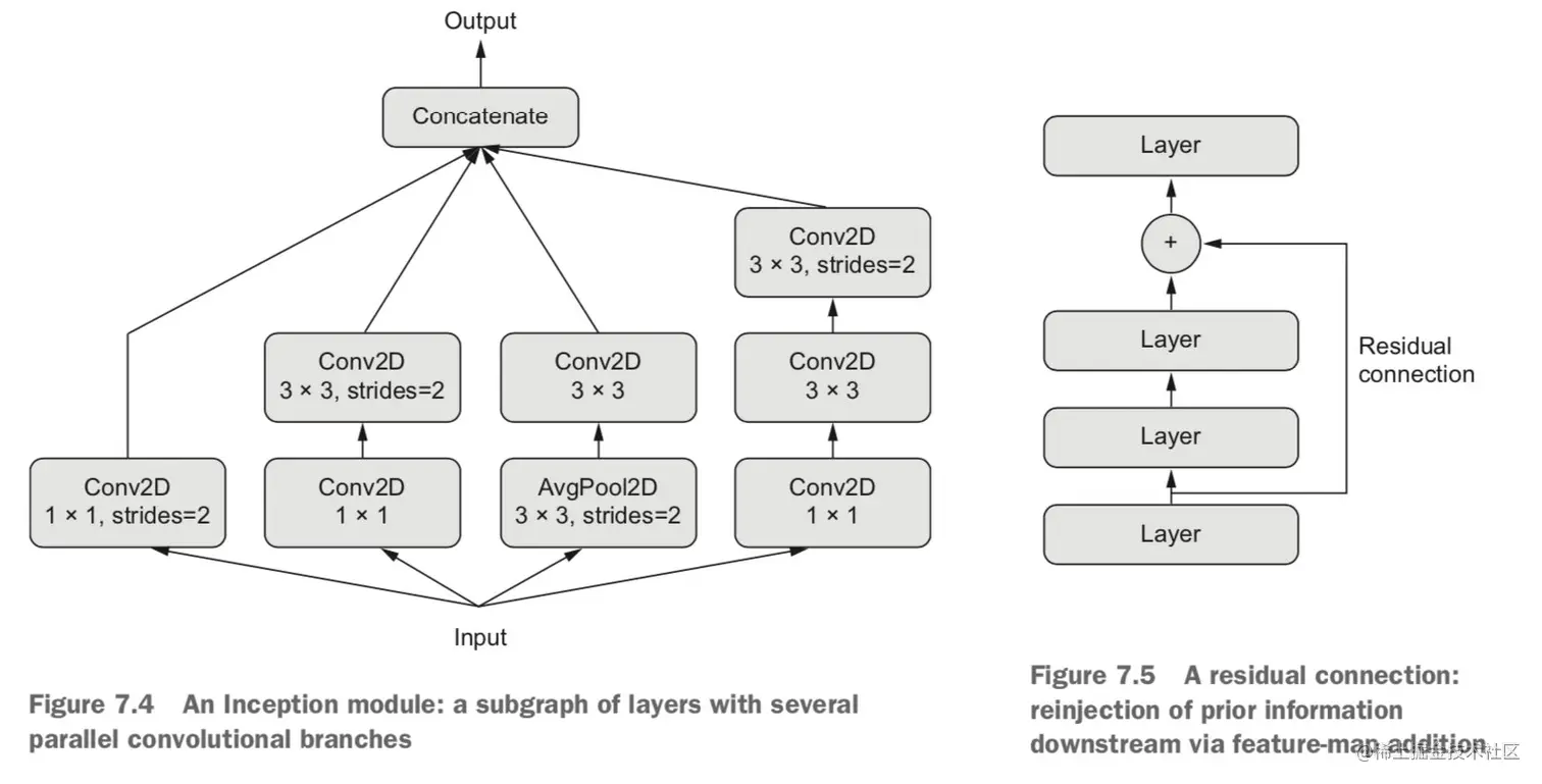 Inception 模块:层组成的子图，具有多个并行卷积分支；残差连接:通过特征图相加将前面的信息重新注入下游数据

