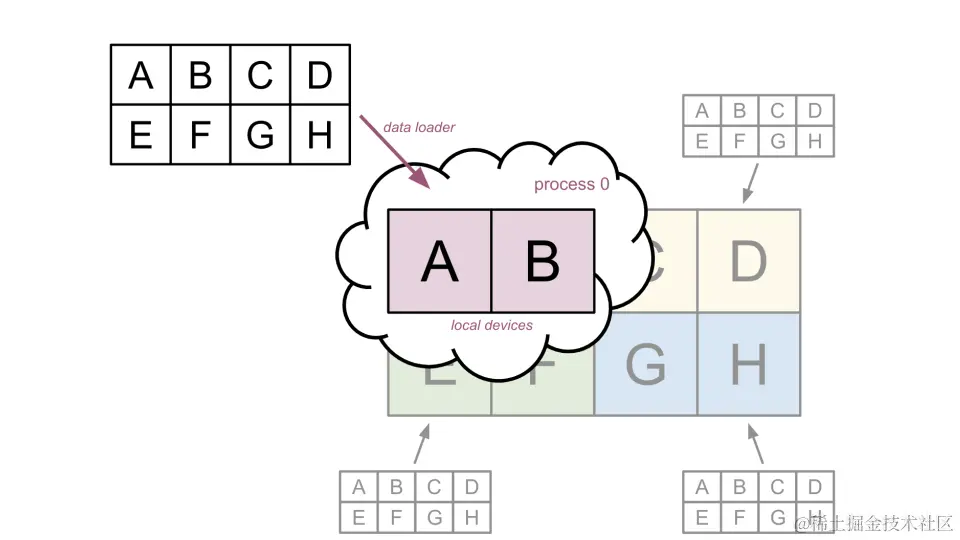 在每个进程中加载全局数据