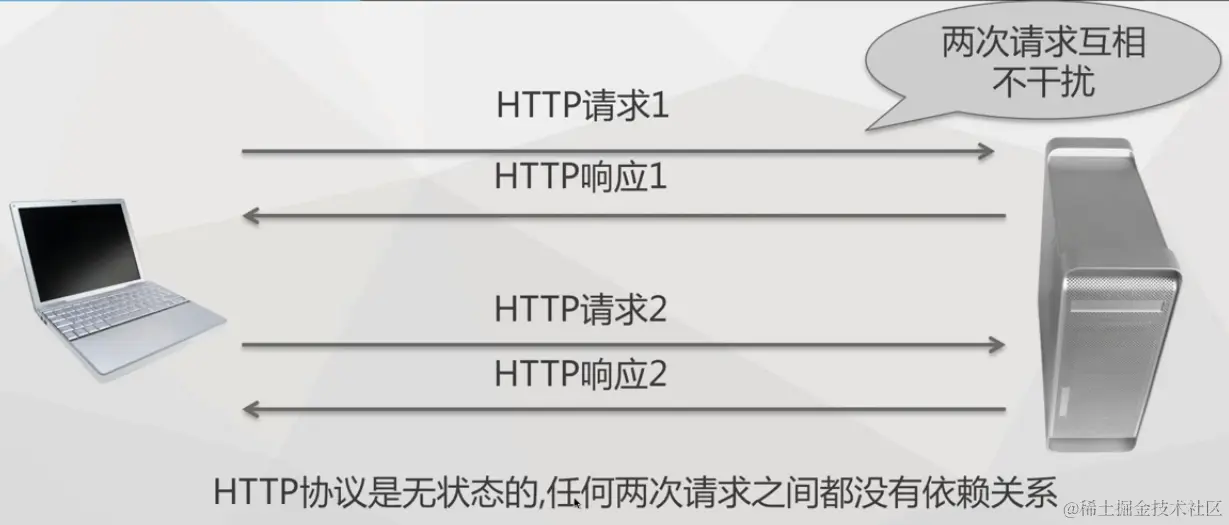 HTTP协议是无状态的