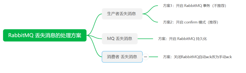 RabbitMQ 丢失消息的处理方案