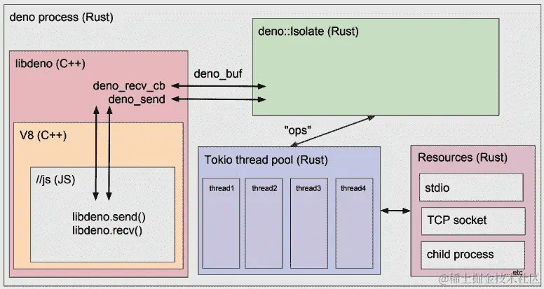 图 1.3 – Deno 架构