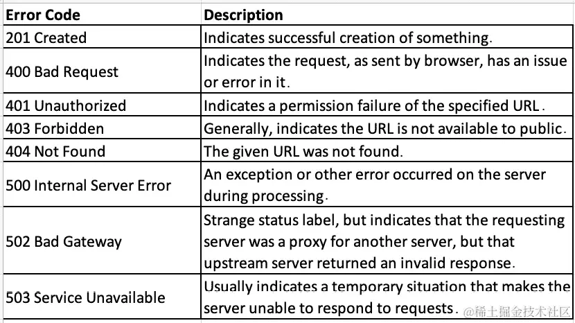图 8.9 – 错误代码