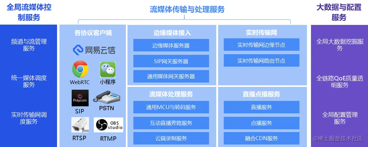 网易云信流媒体首席架构师：新一代音视频技术架构如何构建？