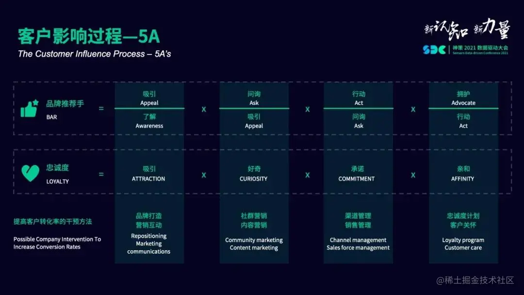 通过数字营销影响客户的5A模型