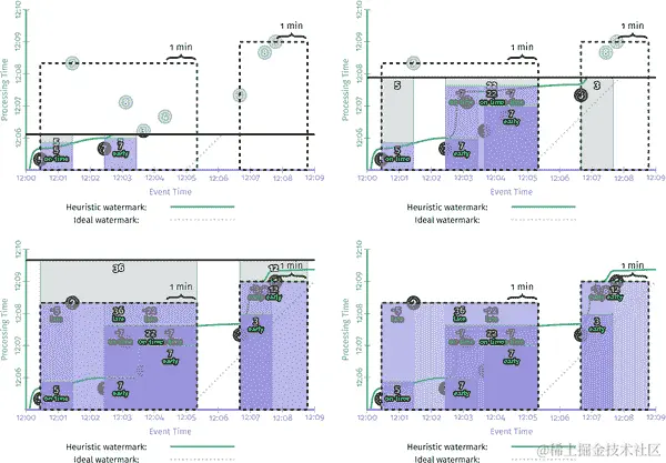 在流式引擎上具有会话窗口和撤回的早期和晚期触发