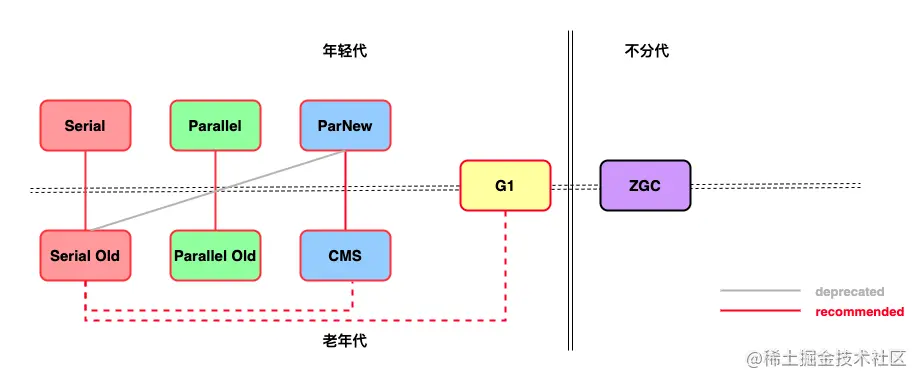 垃圾收集器之间的关系.png
