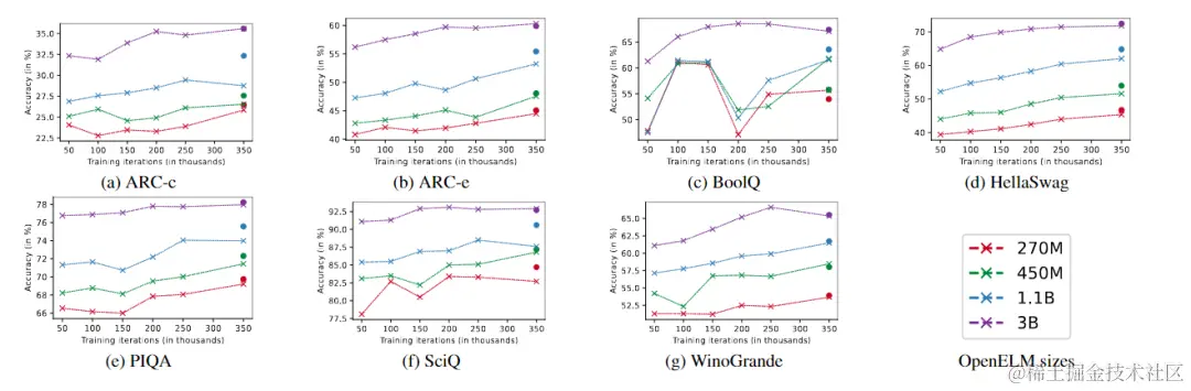 苹果开源OpenELM，大模型开源领域再迎一巨头！插图1