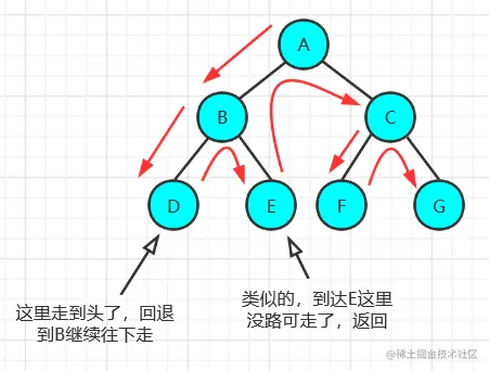 二叉树的DFS