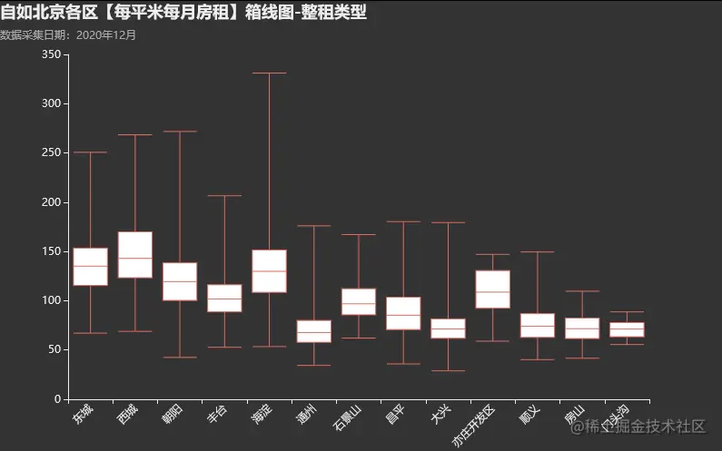 各区整租类平均租金箱线图