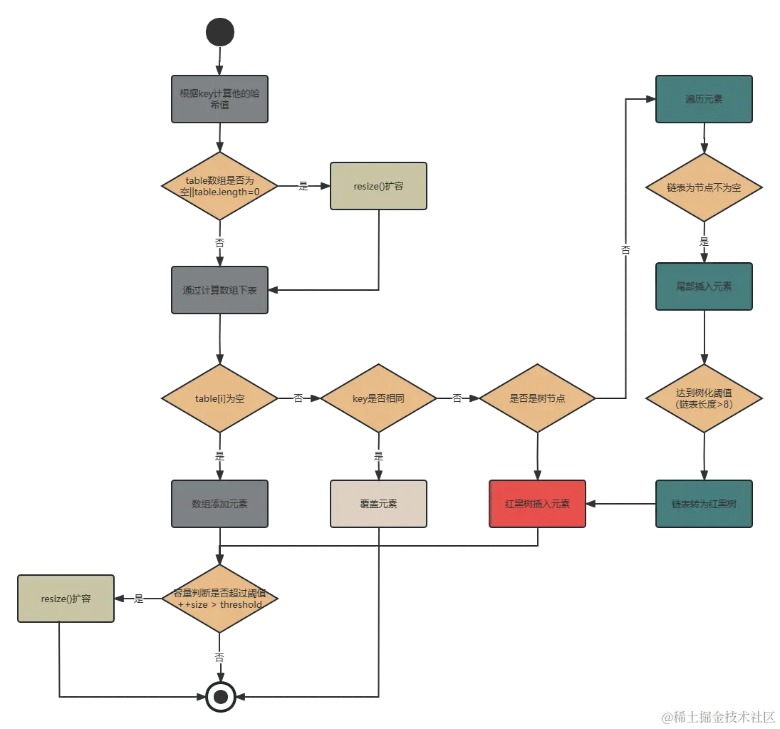 HashMap中Put方法流程