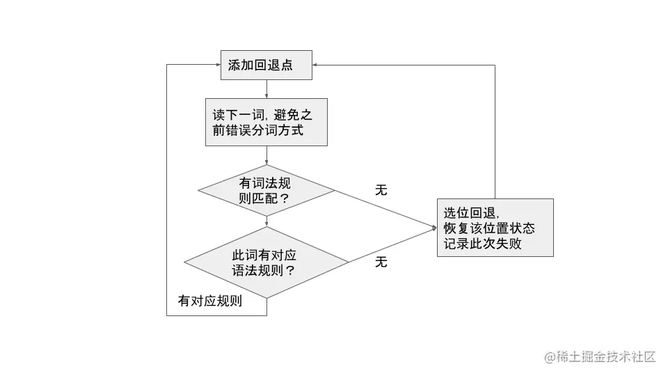 流程