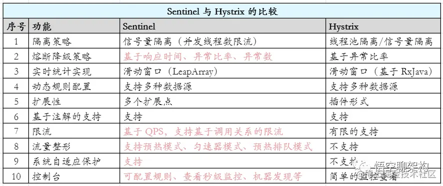 Hystix 和 Sentinel 对比总结