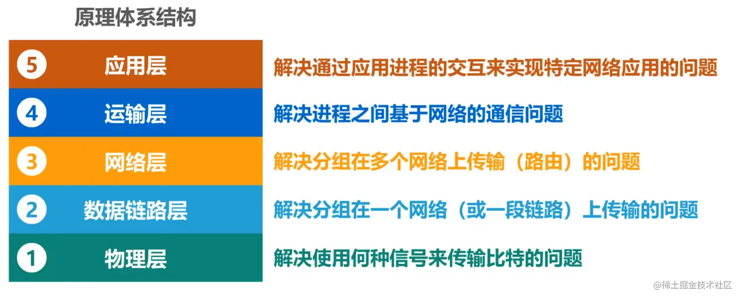 常用的五层网络结构