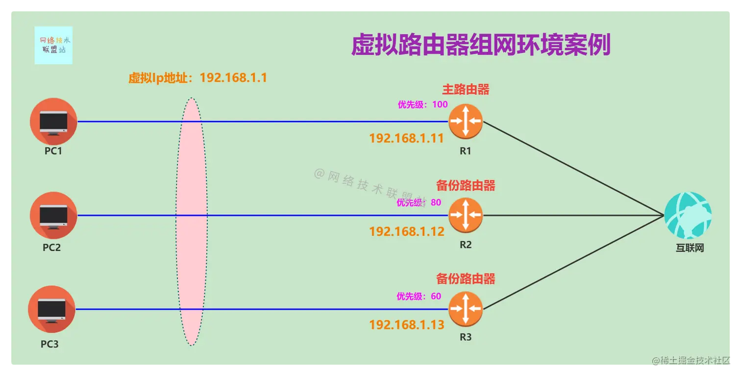 虚拟路由器组网环境案例——主路由器选举