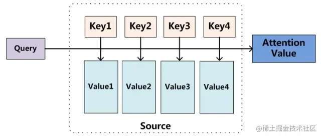 Attention机制的本质思想