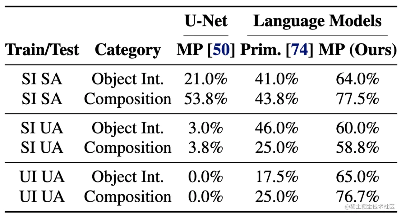 表2 模拟域中的平均成功率