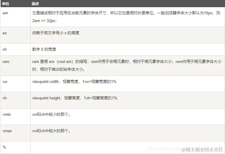 你真的搞懂了 css 单位 和 css 尺寸吗？相对长度 em ex ch rem vw 和 vm vmin 和 vma - 掘金
