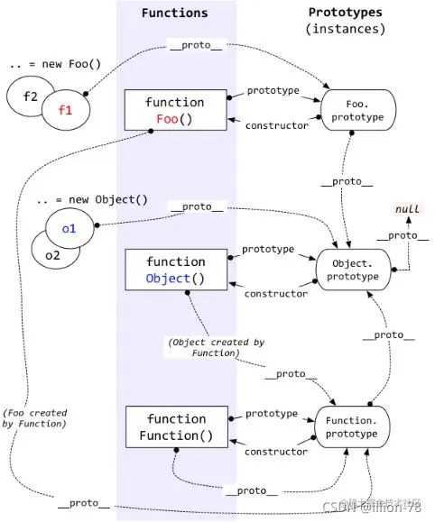 [外链图片转存失败,源站可能有防盗链机制,建议将图片保存下来直接上传(img-YYC88GRI-1634543943930)(../image/原型与原型链结构图.png)]