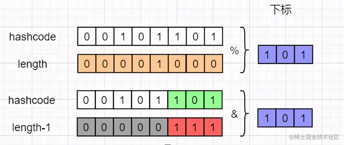 阿里二面：说一下Hashmap散列表的三大问题与线程安全问题