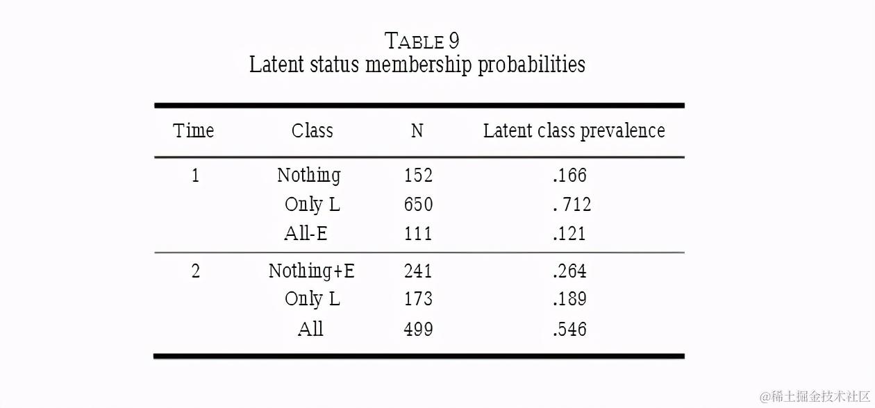 R数据分析：潜在转化分析LTA的做法和解释（一）