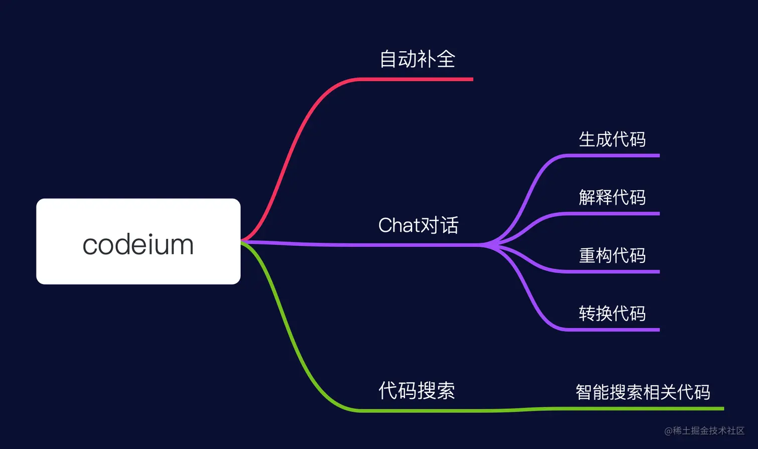 Codeium主要功能