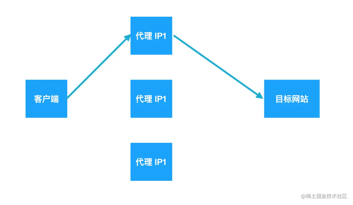 传统代理服务