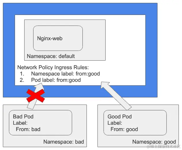 图 5.1 - 通过 Pod 和命名空间标签限制传入流量的网络策略