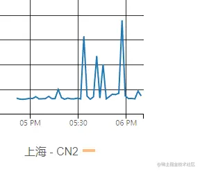 水墨云网络稳定性折线图截图