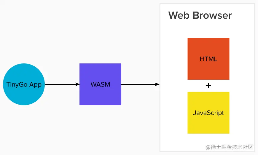 WebAssembly diagram