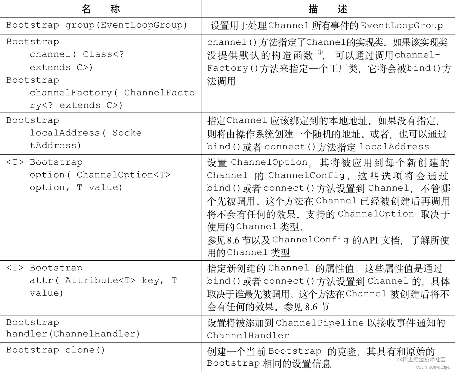 表 8-1：Bootstrap类的API