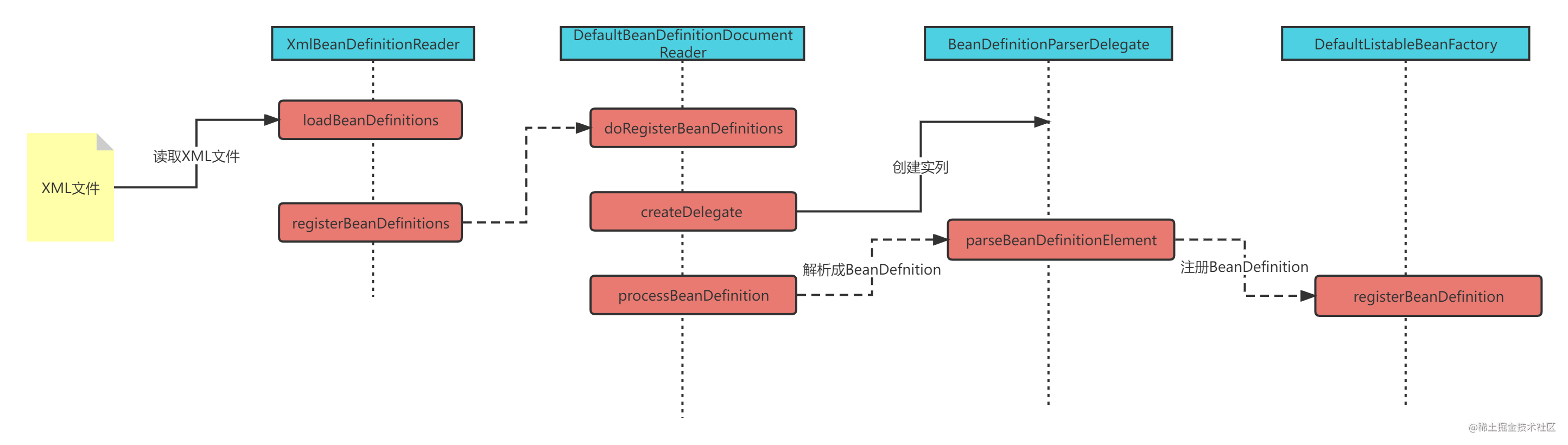 Spring从XML读取到Bean解析注册大致流程.png