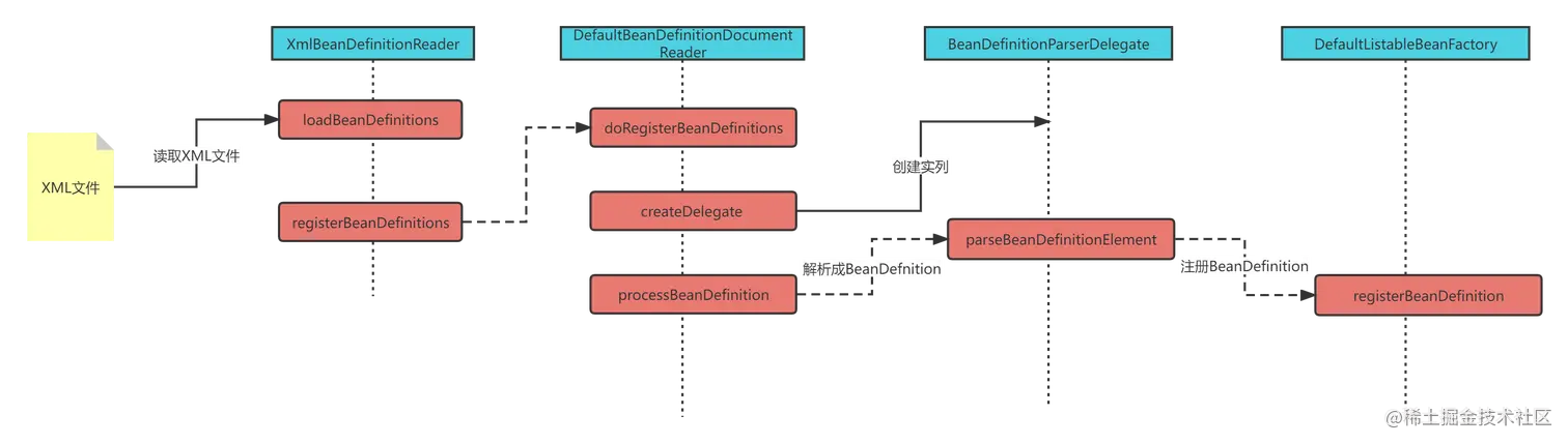 Spring从XML读取到Bean解析注册大致流程.png