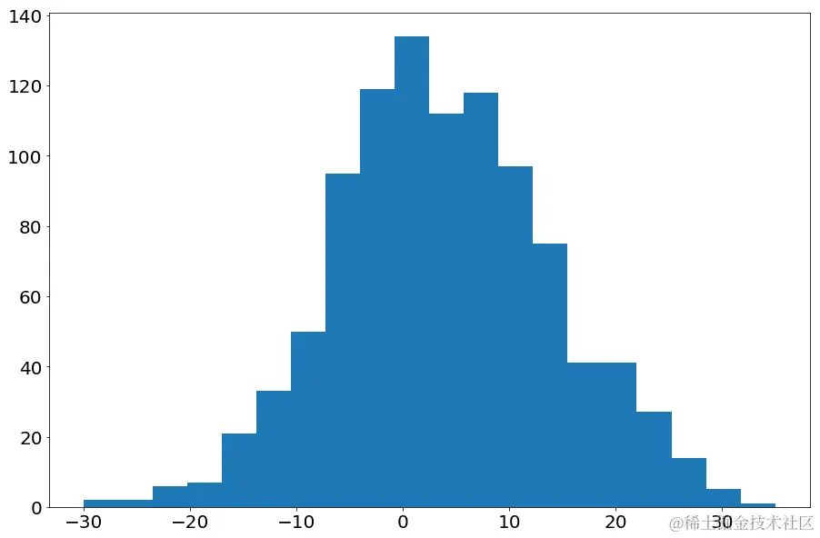 图 3.11：未缩放数据的直方图