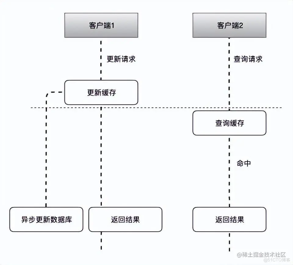 Mysql和Redis数据如何保持一致_数据_04