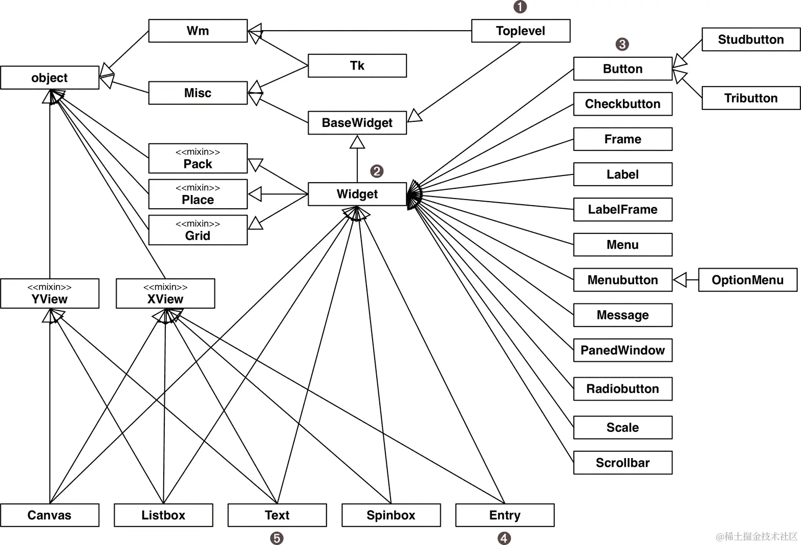 Tkinter 小部件的 UML 类图