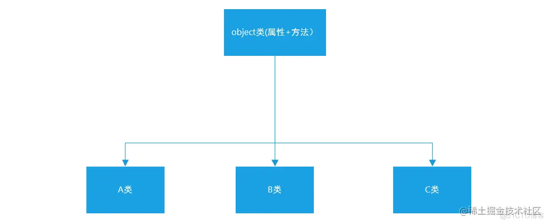 Python面向对象高级与Python的异常、模块以及包管理_面向对象