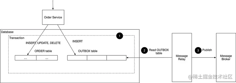 图片来源: https://microservices.io/patterns/data/transactional-outbox.html